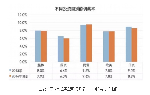 사진출처=中智官方, 투자국별 급여조정율