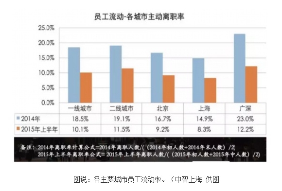 <지역별 이직율>