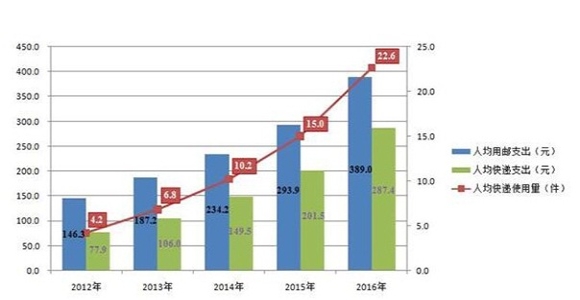 도표= 2012-2016년도 1인 평균 우편 사용료(파란막대)와 택배 사용료(초록막대) 및 택배 사용량 (빨란점)