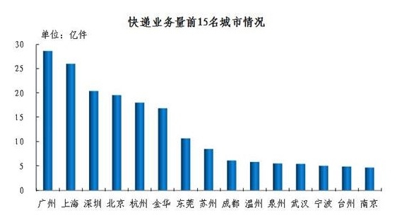 도표=택배사용 순위별 도시 15위