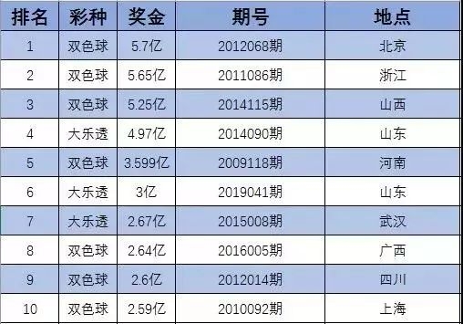 중국의 역대 복권 당첨 금액 순위(출처 : 바이두)