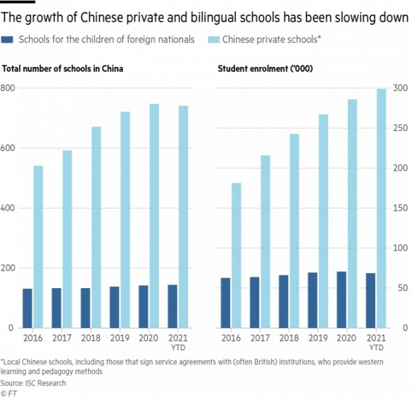 사진= 중국의 사립, 국제학교 성장세가 둔화하고 있다. 출처=ISC