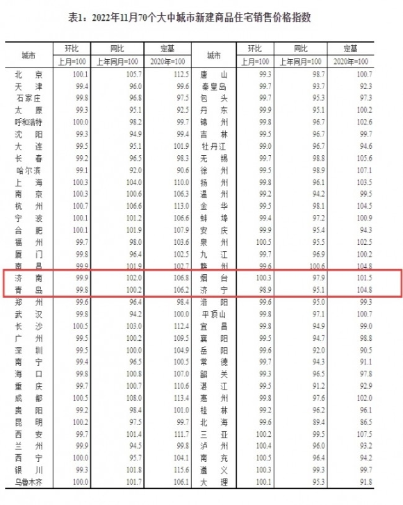 11월 70개 주요도시 신규 분양주택 판매가 지수, 사진출처: 대중일보(大众日报)
