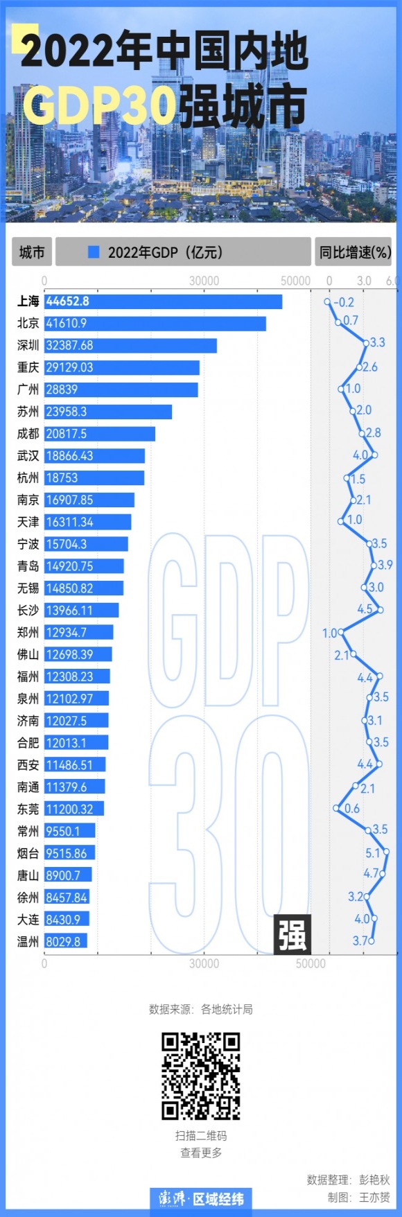 출처 : 펑파이신문(澎湃新闻), 각 지역 통계국 데이터 참고