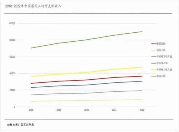 2018~2022년 중국인의 1인당 가처분소득 추이, 출처-국가통계국