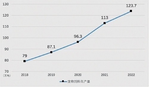 2018-2022년 애완동물 사료 생산량(人民日报)