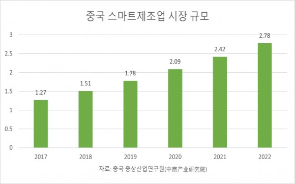 2017년~2022년 중국 스마트 제조 시장 통계(제작=허지영)