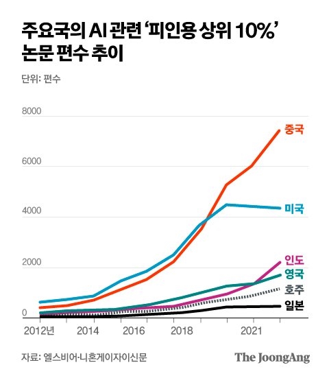 그래프=AI관련논문 세계1위를 차지한 중국(출처: 엘스비어-니혼게이자이신문)